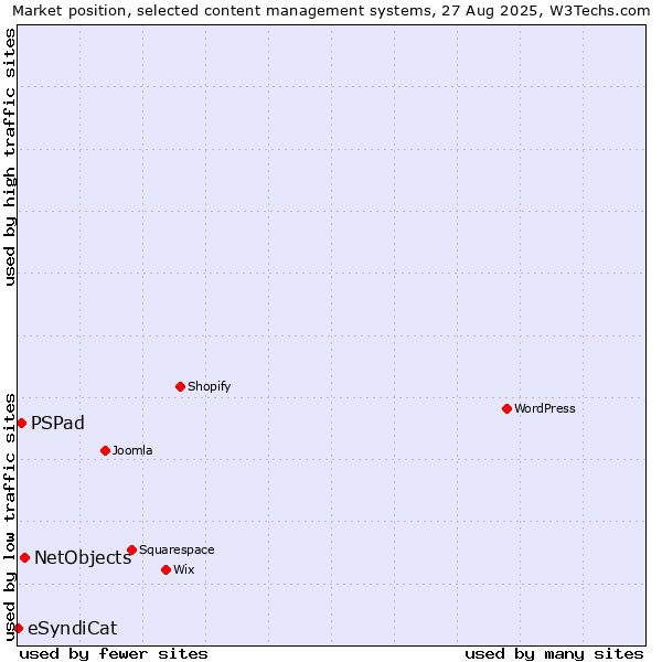 Market position of NetObjects vs. PSPad vs. eSyndiCat