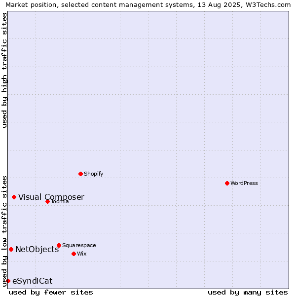 Market position of Visual Composer vs. NetObjects vs. eSyndiCat