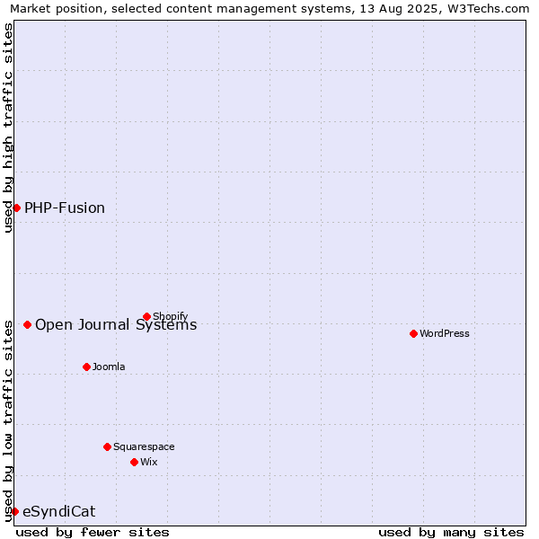 Market position of Open Journal Systems vs. PHP-Fusion vs. eSyndiCat