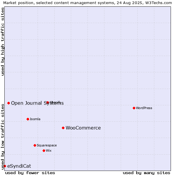 Market position of WooCommerce vs. Open Journal Systems vs. eSyndiCat