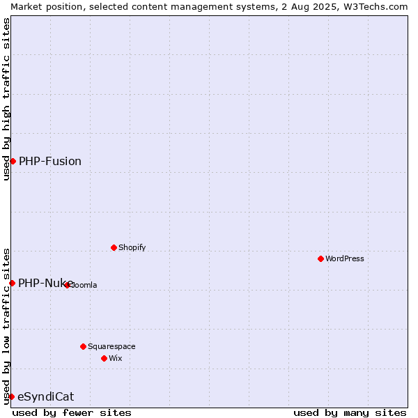 Market position of PHP-Fusion vs. PHP-Nuke vs. eSyndiCat