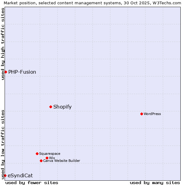 Market position of Shopify vs. PHP-Fusion vs. eSyndiCat