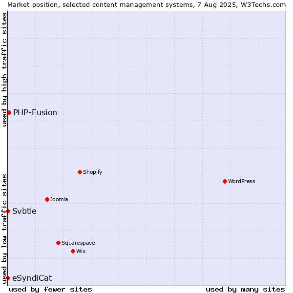Market position of PHP-Fusion vs. Svbtle vs. eSyndiCat