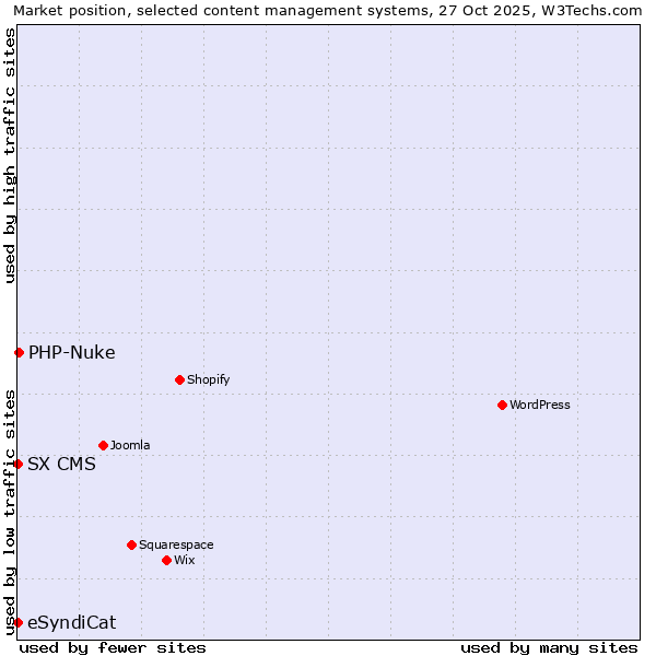 Market position of PHP-Nuke vs. SX CMS vs. eSyndiCat