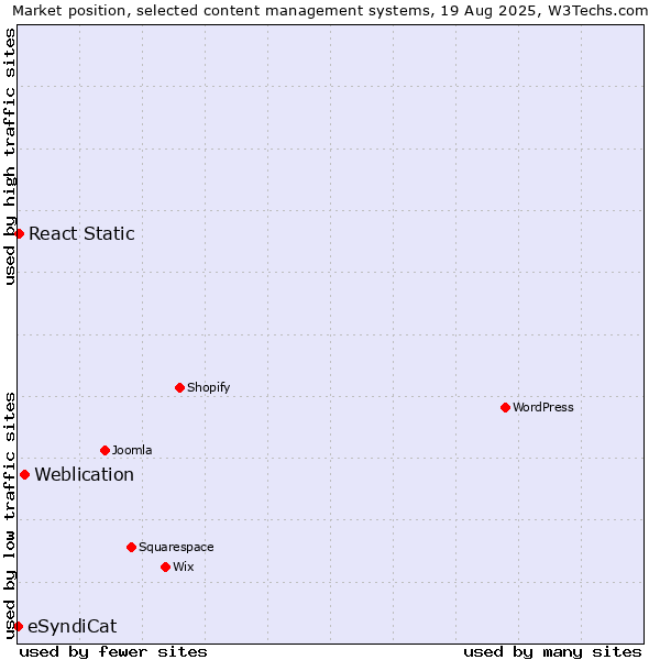 Market position of Weblication vs. React Static vs. eSyndiCat
