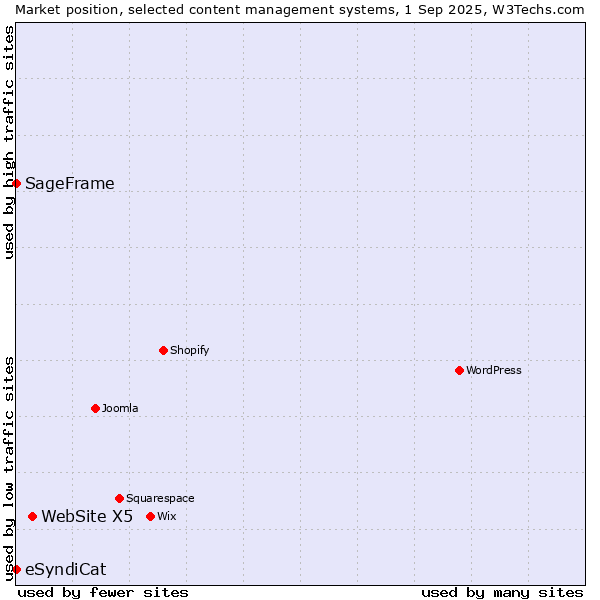 Market position of WebSite X5 vs. SageFrame vs. eSyndiCat