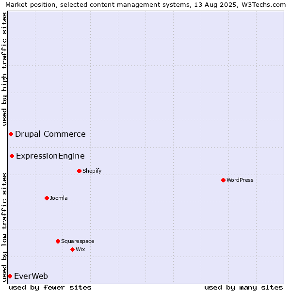 Market position of ExpressionEngine vs. Drupal Commerce vs. EverWeb