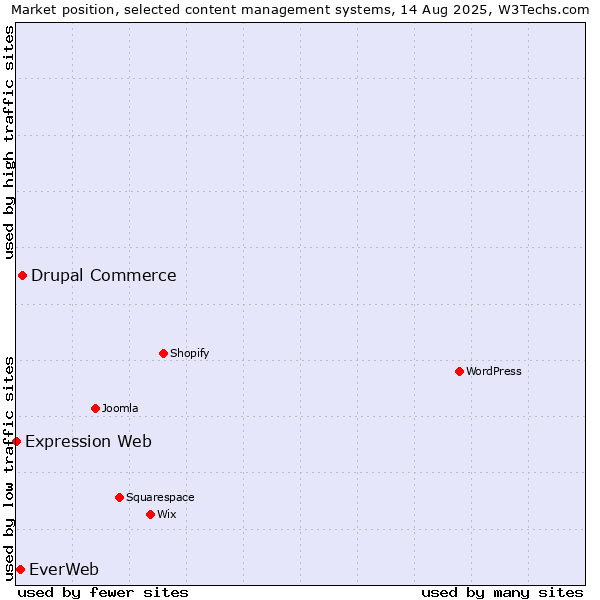 Market position of Drupal Commerce vs. EverWeb vs. Expression Web