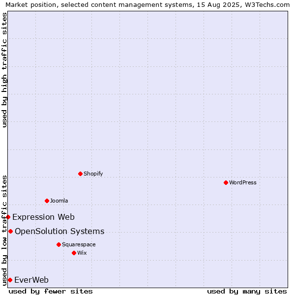 Market position of OpenSolution Systems vs. EverWeb vs. Expression Web