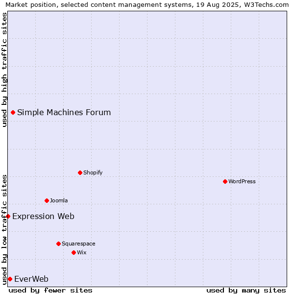 Market position of Simple Machines Forum vs. EverWeb vs. Expression Web