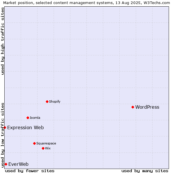 Market position of WordPress vs. EverWeb vs. Expression Web