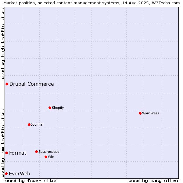 Market position of Drupal Commerce vs. Format vs. EverWeb