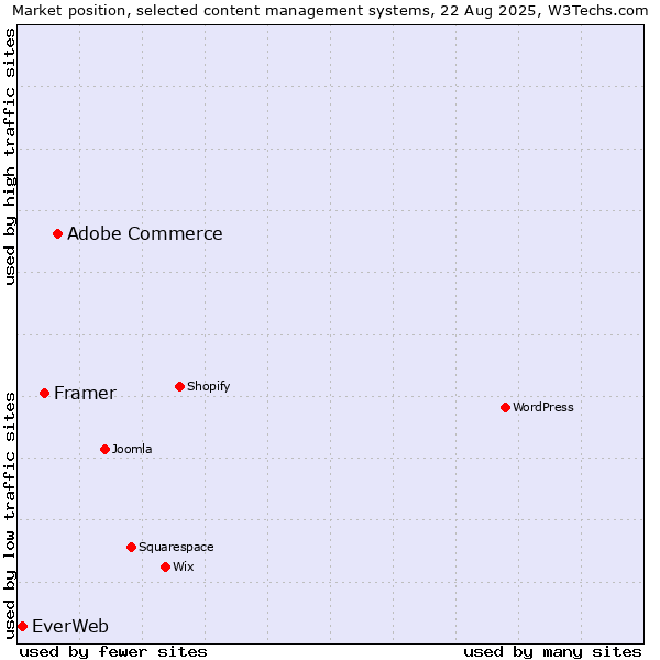 Market position of Adobe Commerce vs. Framer vs. EverWeb