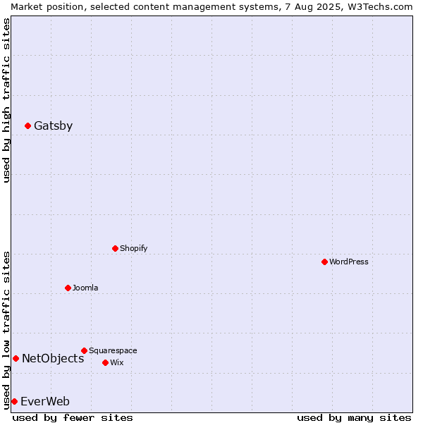 Market position of Gatsby vs. NetObjects vs. EverWeb