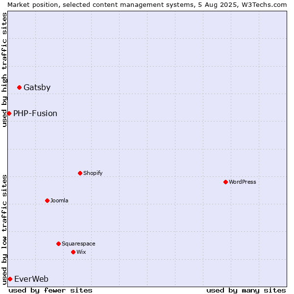 Market position of Gatsby vs. EverWeb vs. PHP-Fusion