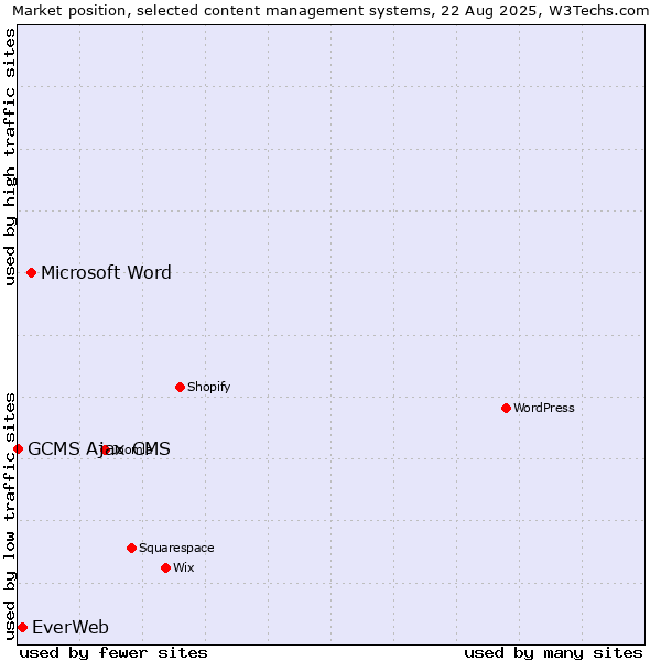 Market position of Microsoft Word vs. EverWeb vs. GCMS Ajax CMS