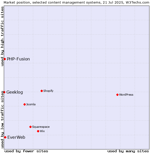 Market position of EverWeb vs. PHP-Fusion vs. Geeklog