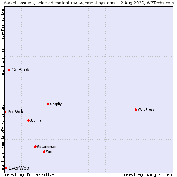Market position of GitBook vs. EverWeb vs. PmWiki