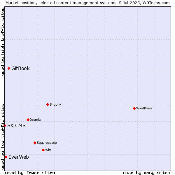 Market position of GitBook vs. EverWeb vs. SX CMS