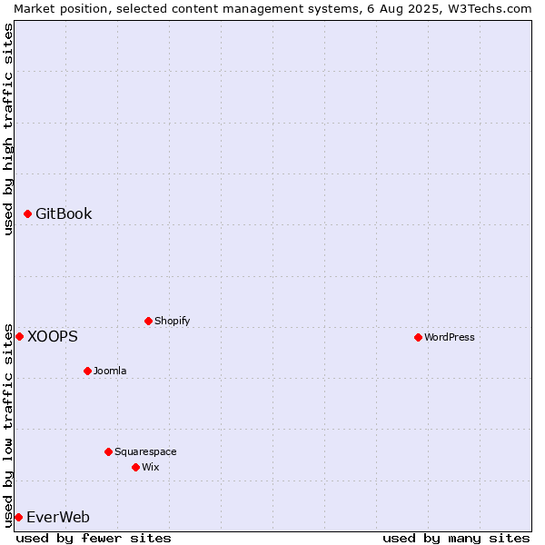 Market position of GitBook vs. XOOPS vs. EverWeb