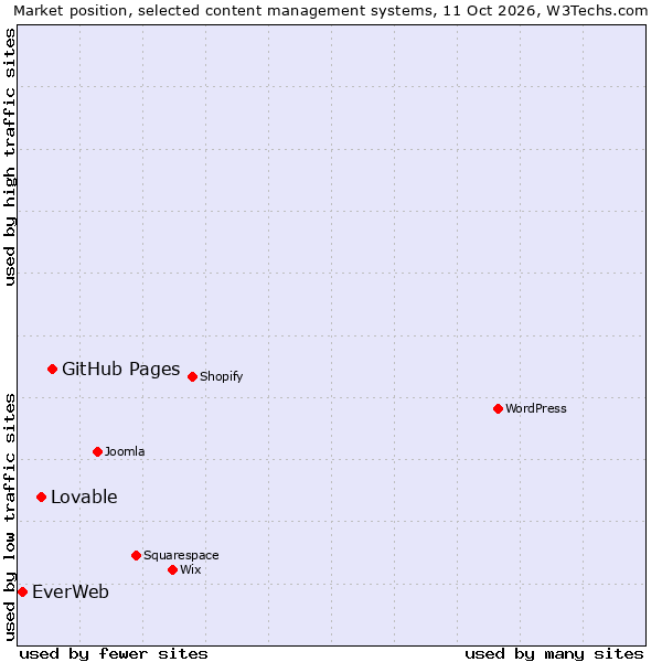 Market position of GitHub Pages vs. Lovable vs. EverWeb