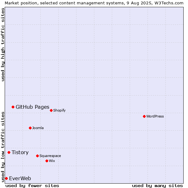 Market position of GitHub Pages vs. Tistory vs. EverWeb