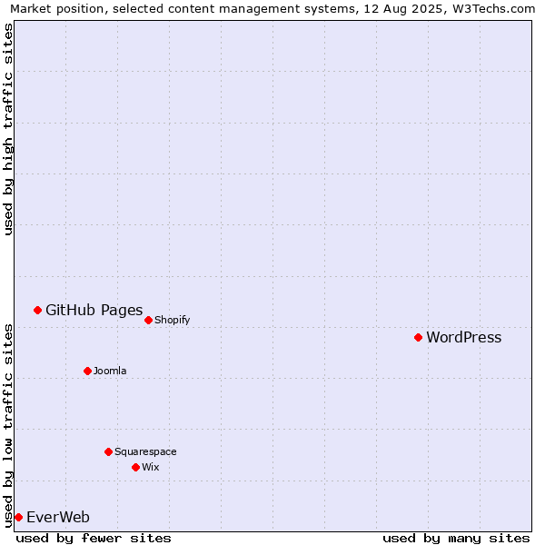 Market position of WordPress vs. GitHub Pages vs. EverWeb