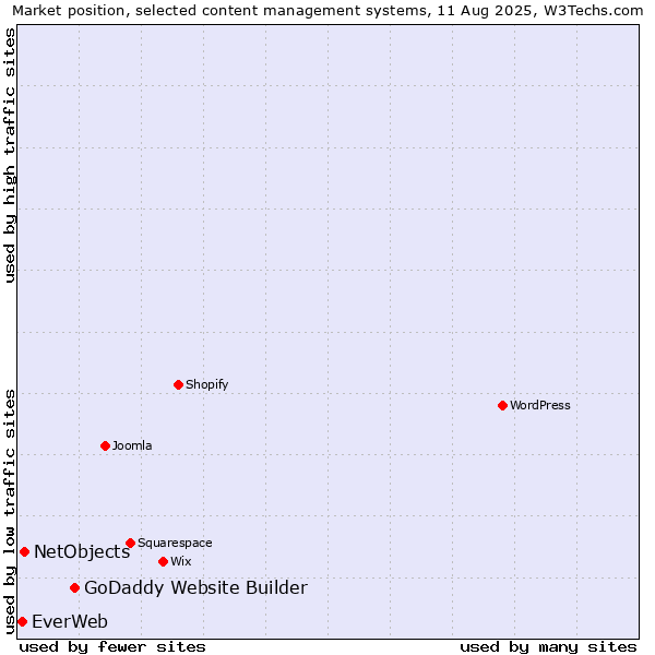 Market position of GoDaddy Website Builder vs. NetObjects vs. EverWeb