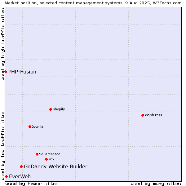 Market position of GoDaddy Website Builder vs. EverWeb vs. PHP-Fusion