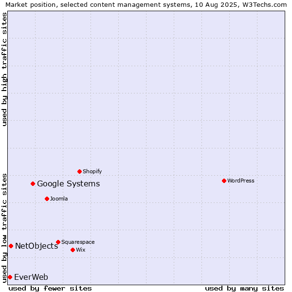 Market position of Google Systems vs. NetObjects vs. EverWeb