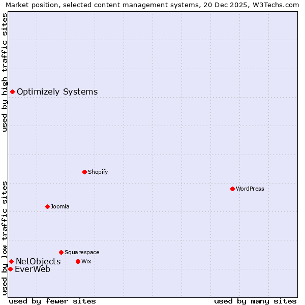 Market position of Optimizely Systems vs. NetObjects vs. EverWeb