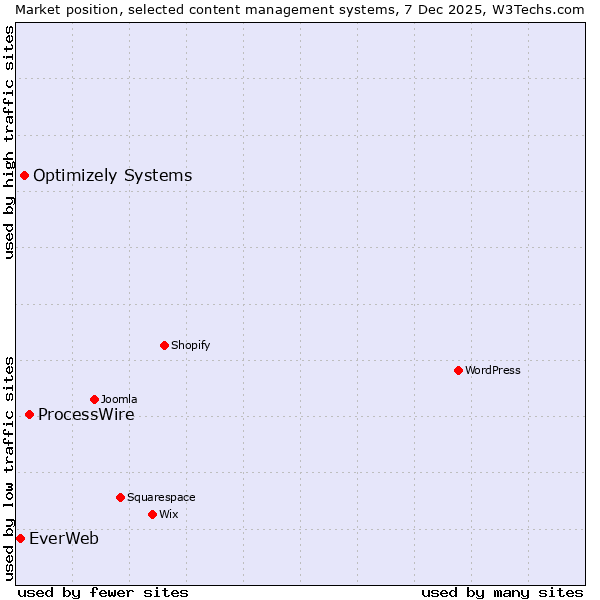 Market position of ProcessWire vs. Optimizely Systems vs. EverWeb