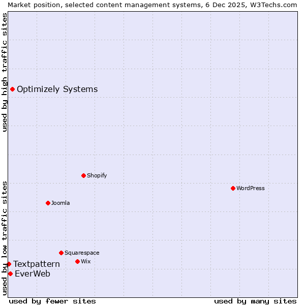 Market position of Optimizely Systems vs. EverWeb vs. Textpattern