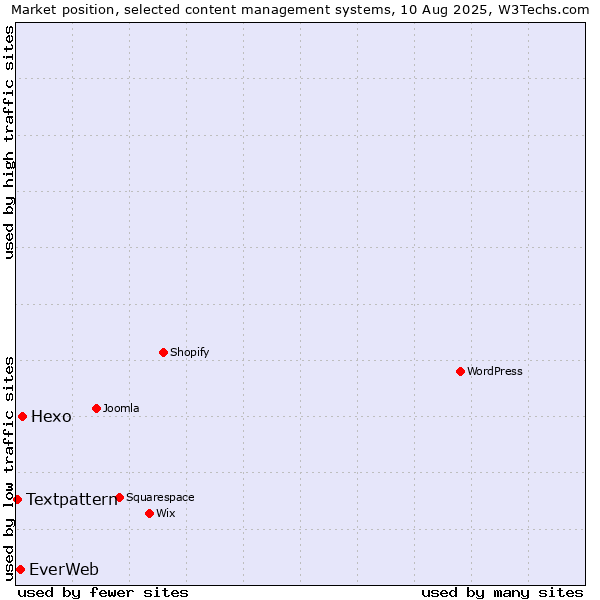 Market position of Hexo vs. EverWeb vs. Textpattern