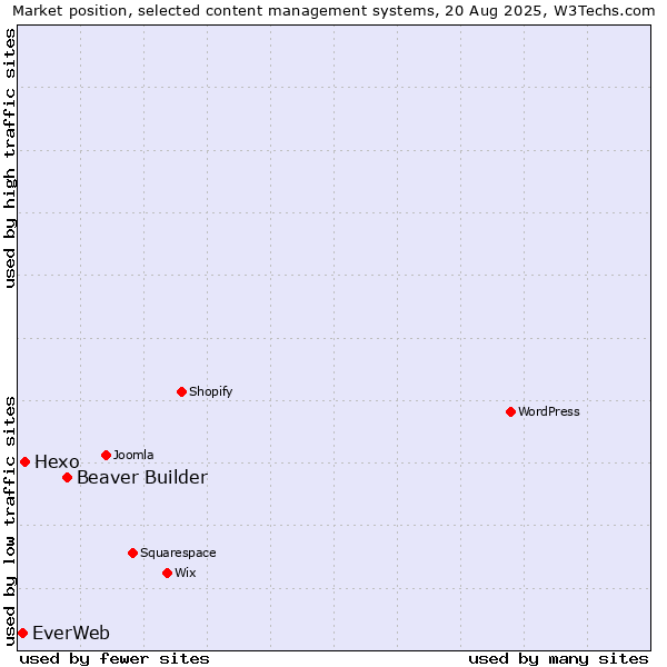 Market position of Beaver Builder vs. Hexo vs. EverWeb