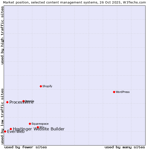 Market position of Hostinger Website Builder vs. ProcessWire vs. EverWeb