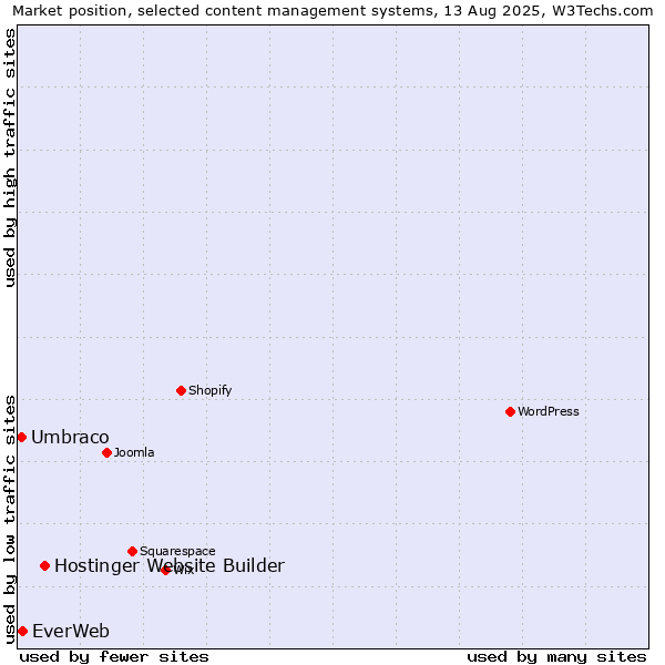 Market position of Hostinger Website Builder vs. EverWeb vs. Umbraco