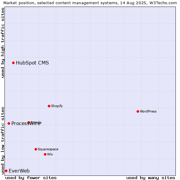Market position of HubSpot CMS vs. ProcessWire vs. EverWeb
