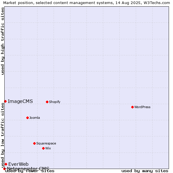 Market position of EverWeb vs. ImageCMS vs. Netgenerator CMS