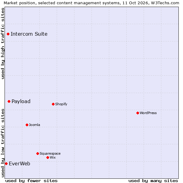 Market position of Payload vs. Intercom Suite vs. EverWeb