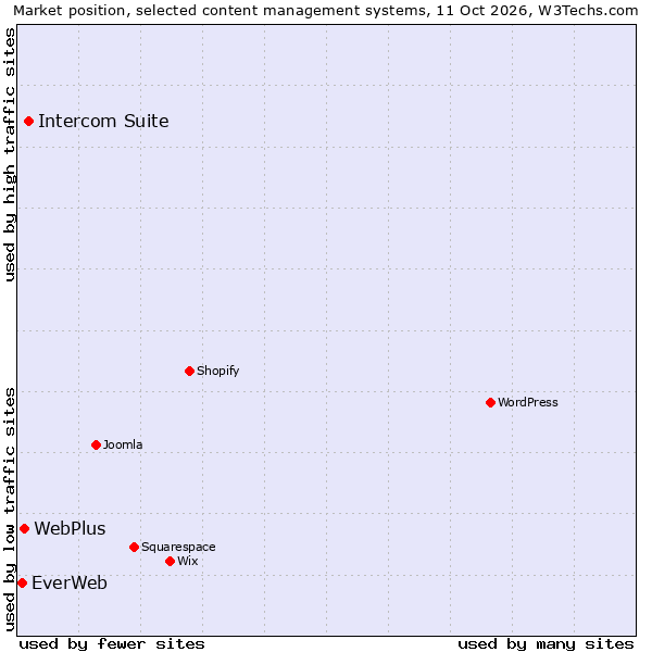 Market position of Intercom Suite vs. WebPlus vs. EverWeb