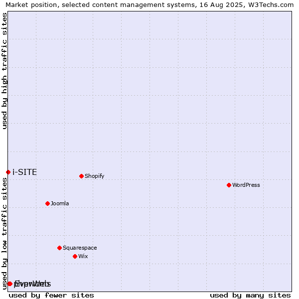 Market position of EverWeb vs. phpwcms vs. i-SITE