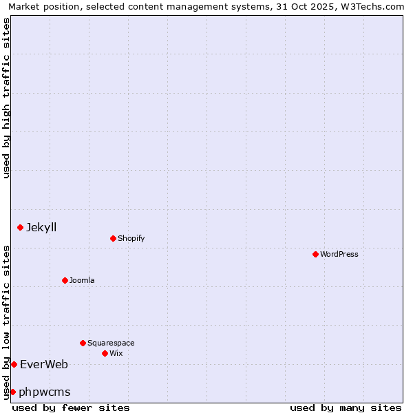 Market position of Jekyll vs. EverWeb vs. phpwcms