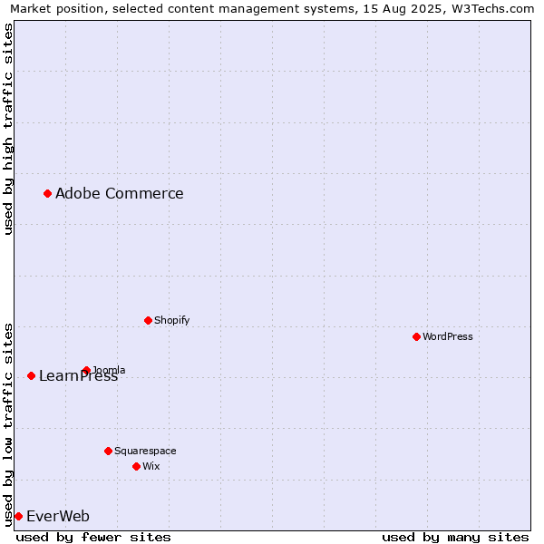 Market position of Adobe Commerce vs. LearnPress vs. EverWeb