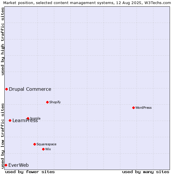 Market position of LearnPress vs. Drupal Commerce vs. EverWeb