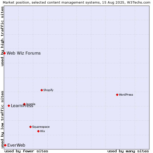 Market position of LearnPress vs. EverWeb vs. Web Wiz Forums