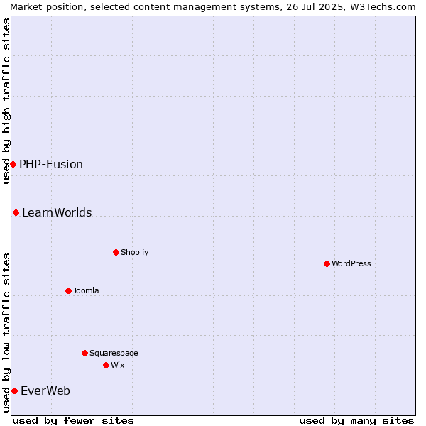 Market position of LearnWorlds vs. EverWeb vs. PHP-Fusion