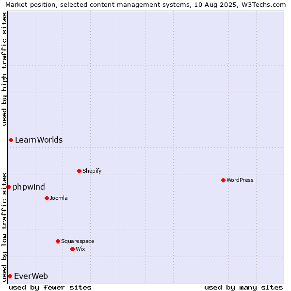 Market position of LearnWorlds vs. EverWeb vs. phpwind