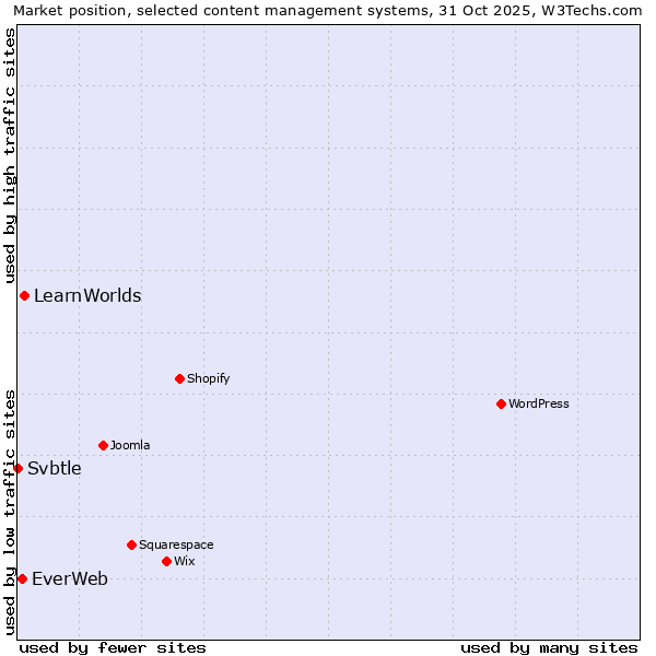 Market position of LearnWorlds vs. EverWeb vs. Svbtle