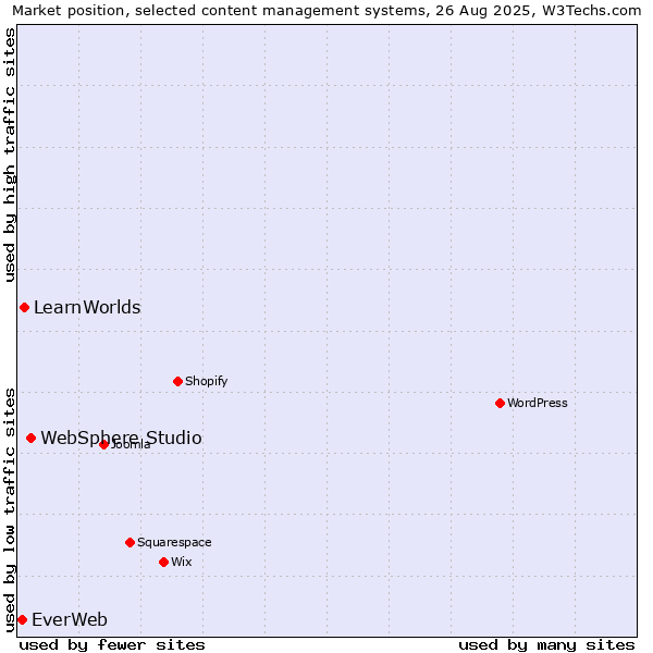 Market position of WebSphere Studio vs. LearnWorlds vs. EverWeb